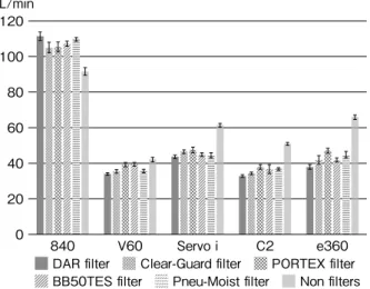 Table 3　Comparison of noise exposure from the PB840  during non-invasive ventilation with the interface-helmet, 