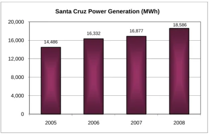 図 1-13：サンタクリス島における電力発電量（MWh/年）  サンクリストバル島  サンクリストバル島は諸島内ではサンタクルス島の次にエネルギー需要が高い島である。 火力発電所の設備容量は 3.25MW であり、2009 年のピーク需要の記録値は 1.89MW であった。 2007 年 9 月、前述の通りエクアドル政府と e8 の協働開発の下 CDM を活用した風力発電所が 設置され、風力の設備容量 2.4MW が加わった。風力エネルギーの発電量は全体の 31.5％を占 めている。同島の年間発電量を図 1