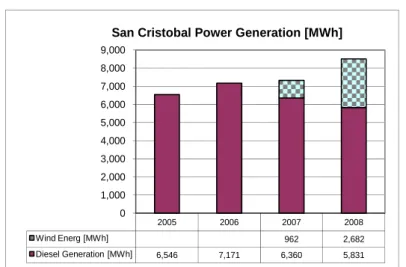 図 1-15：サンクリストバル島における電力発電量（MWh/年）  フロレアナ島  フロレアナ島はサンクリストバル島の農村教区の 1 つである。居住者人口は 140 人である。 ディーゼル油を用いた火力発電の設備容量は 110kW であり、これを補完するのが 2004 年末 に設置された 24.5kW の太陽光発電を組み入れたマイクログリッド・プロジェクトである。 2009 年のピーク需要の記録値は 32kW であった。ERGAL はサンタクルス島以外に、フロレ アナ島においてもバイオ燃料を用いた発電を計画