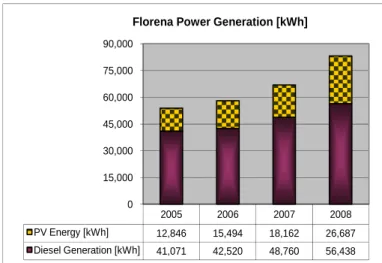 図 1-17：フロレアナ島における電力発電量（MWh/年）  イサベラ島  イサベラ島は、総人口は 2,000 人程度だが、観光部門の発展が最近顕著になってきた島であ る。総設備容量は 1.08MW であり、2009 年のピーク需要の記録値は 455kW であった。ドイ ツ復興金融公庫（KfW）がパイロットプロジェクトとして、本プロジェクトと同様にマナビ 地方のジャトロファを原料としたバイオ燃料を使用した発電事業を進めている。容量は 500kW（ピーク時）である。同島の年間発電量を図 1-19 に示す。  
