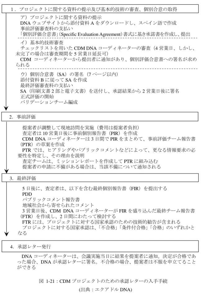 図 1-21：CDM プロジェクトのための承認レターの入手手続  (出典：エクアドル DNA)  １．プロジェクトに関する資料の提示及び基本的技術の審査、個別合意の取得 ア）プロジェクトに関する資料の提示 DNA ウェブサイトから添付資料 A をダウンロードし、スペイン語で作成 事前評価審査料の支払い 