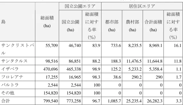 表 1-1：ガラパゴス諸島における土地の分配状況  国立公園エリア  居住区エリア  島  1.3.2  1.3.3                                                         気候  ガラパゴス諸島の気候は、海流によって和らげられ、高度による影響も受けている。諸島は、南東貿易風帯にあたり、貿易風による南赤道海流と、寒流であるペルー海流（フンボルト海流）とクロムウェル深層流の影響で、赤道圏にありながら乾燥した亜熱帯の気候をもつ。貿易風は 1 月～4 月に弱