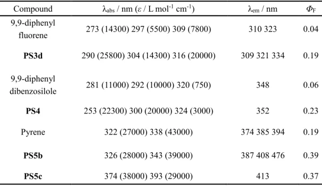 Table 1-2.    Optical properties of polysilarylenesiloxane derivatives with various aromatic  moiety