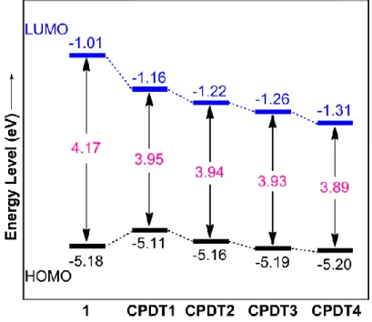 Fig.  2-3.    Energy  diagrams  of  CPDT  derivatives.    Calculated  using  DFT  method  at  the  B3LYP/6-31G(d) level