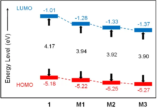 Fig.  3-5.    Energy  diagrams  of  CPDT  derivatives.    Calculated  using  DFT  method  at  the  B3LYP/6-31G(d) level