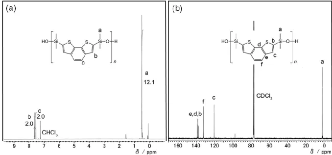 Fig. 5-4.    (a)  1 H NMR (solvent: CDCl 3 , 400 MHz) and (b)  13 C NMR spectra (solvent: CDCl 3 ,  100 MHz) of P6 at ambient temperature