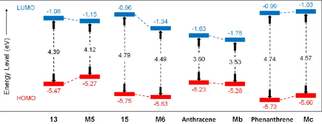 Fig. 5-9.    Energy diagrams of BDT, anthracenes, and phenanthrene derivatives calculated  using DFT method at the B3LYP/6-31G(d) level