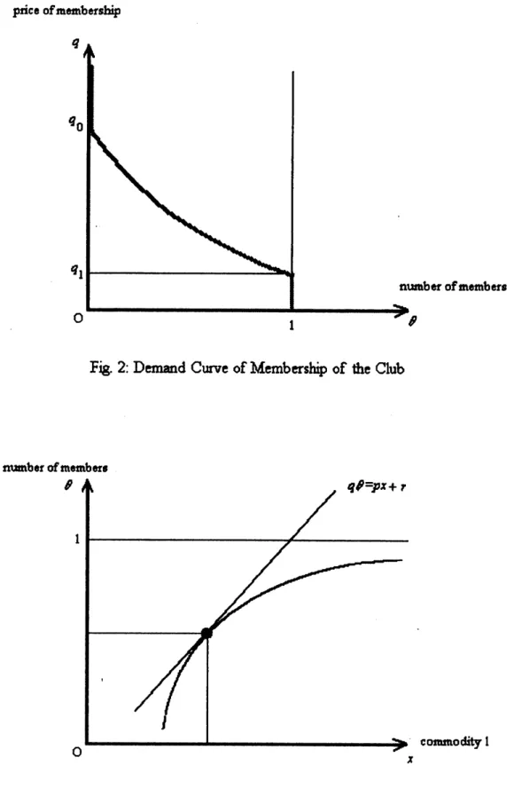 Fig. 2: Demand Curve of Membership of the Club