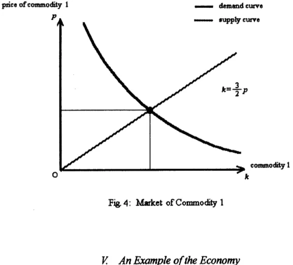 Fig. 4: Market ofCommodity 1