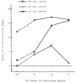 FIG.  4.  Mean  recognition  thresholds  for  CS+  and  CS-  in  the  control  period  and  three  experimen tal  periods