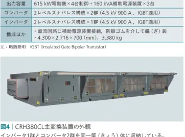 表 4 │ CRH380CL の開発諸元 欧州車両設計に合わせた構成となっている。 図 5 │高効率全閉誘導モータの外観 走行風によって効率的に内気を冷やすため，最適フィン配置を開発した。 図 6 │ SiC ハイブリ ッ ドインバータの外観素子の小型化と低損失化で40 ％の小型・軽量化を実現した。