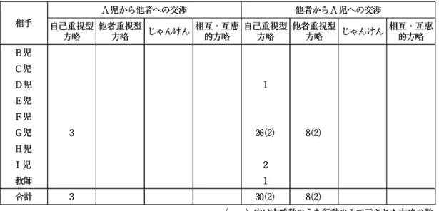 Table 5 実際の葛藤場面におけるA児の対人交渉方略の相手と方略の数 相手 A児から他者への交渉 他者からA児への交渉 自己重視型 方略 他者重視型方略 じゃんけん 相互・互恵的方略 自己重視型方略 他者重視型方略 じゃんけん 相互・互恵的方略 B児 C児 D児 １ E児 F児 G児 ３ 26(2) 8(2) H児 I 児 ２ 教師 １ 合計 ３ 30(2) 8(2) （ ）内は方略数のうち行動のみで示された方略の数Table 5 実際の葛藤場面におけるA児の対人交渉方略の相手と方略の数相手A児から他者