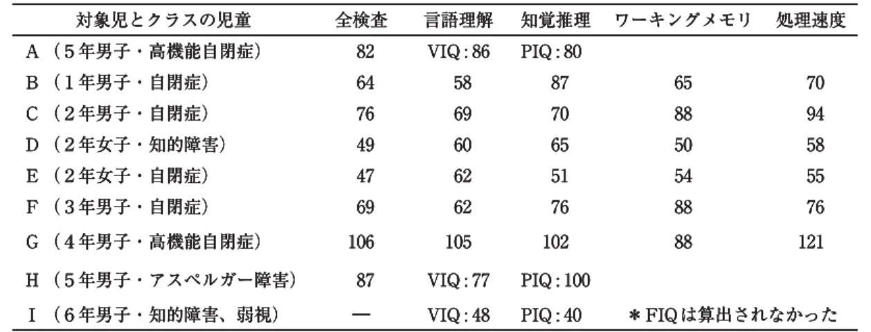 Table 1 対象児とクラスの児童の実態 対象児とクラスの児童 全検査 言語理解 知覚推理 ワーキングメモリ 処理速度 A （５年男子・高機能自閉症） 82 VIQ : 86 PIQ : 80 B （１年男子・自閉症） 64 58 87 65 70 C （２年男子・自閉症） 76 69 70 88 94 D （２年女子・知的障害） 49 60 65 50 58 E （２年女子・自閉症） 47 62 51 54 55 F （３年男子・自閉症） 69 62 76 88 76 G （４年男子・高機能自閉症） 1