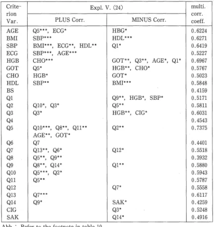 Table 1 2 .   P a r t i a l  c o r r e l a t i o n  co 巴 f f i c i e n t so f  Explanatory Variables a g a i n s t   C r i t e r i o n   Variable  using  m u l t i p l e   r e g r 巴 s s i o n a n a l y s i s   f o r   male  s u b j e c t s  i n  Takigas巴