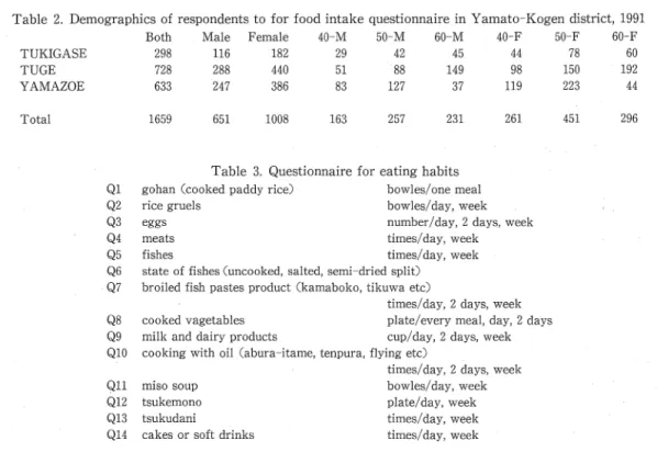 Table 1 .   Demographics o f  a p p l i c a n t  t o  community based mass 巴 xaminationsi n  Yamato‑Kogen d i s t r i c t ，  1 9 9 1 