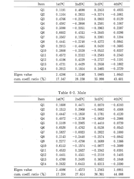 Table 6 ‑ 1 .   Loading f a c t o r s  o f  p r i n c i p a l   component a n a l y s i s  o f  the  food intake h a b i t s  qu 巴 s t i n n a i r 巴 f o ra l l  study s u b j 巴 c t s