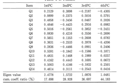 Table 6 ‑ 3 .   Femal 巴 I t em  IstPC  2ndPC  3rdPC  4thPC  Ql  目 。 2 1 2 9 0 . 3 8 9 8  0 