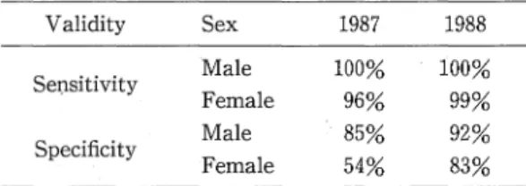 Table 1 3 .   V a l i d i t y  o f  s c r e 巴 n i n gf o r  anemia by t h 巴