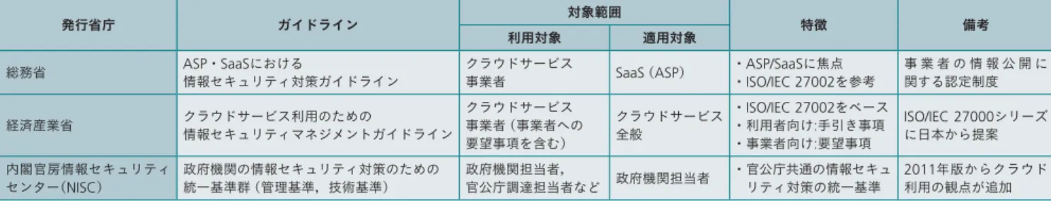 表 1 │国内の主なクラウドセキ ュ リテ ィ ガイドライン