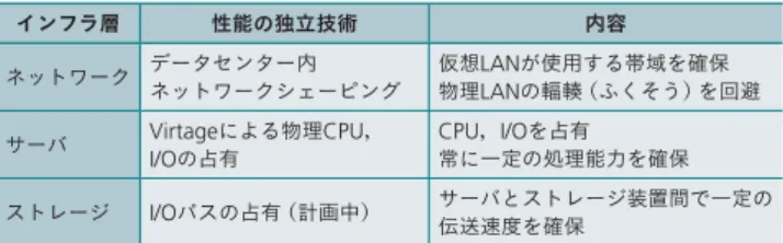 表 2 │ プラ ッ トフ ォ ームリソース提供サービスでの性能の独立性確保技術 重要な企業システムに必要な一定した処理速度の提供を可能とした。