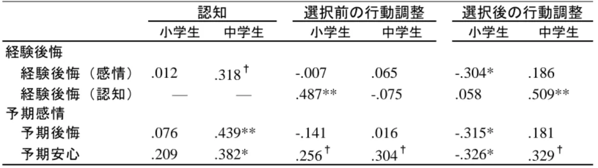 表 2  サンプルごとの各指標の相関係数      サンプルごとに経験後悔（認知）と後悔の利用能力との関連が異なるかを調べるために，どのクジ を選ぶかを目的変数（ 「大当たり」クジ＝1，その他のクジ＝0）に，サンプル（小学生＝-0.5，中学生 =0.5），経験後悔（認知），とその交互作用項を説明変数に投入し，ロジスティック重回帰分析を行っ た。この結果，交互作用項が有意になった（ b  = 1.98,  SE  = 0.85, 95%CI[0.32, 3.65],β =  .55,  Z  = 2.33, 