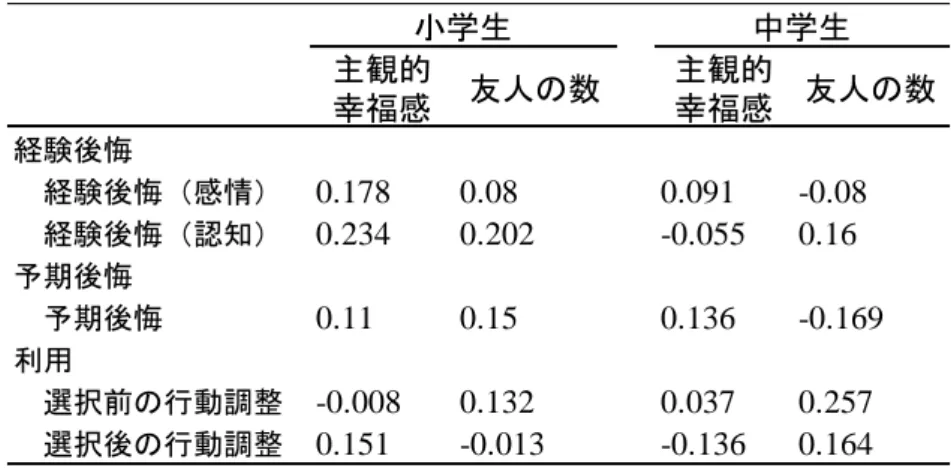 表 4  サンプルごとの社会的適応指標と各指標の相関係数  能力間の関連の検討の結果より，特に中学生サンプルにおいて，経験後悔の認知的側面（「もうひ とつのクジを選べばよかった」と思うこと）が選択後の行動調整（より良い選択肢を選ぶ）を促進す ることがわかっている。このため，この 2 変数の関連に着目し，これらの変数が社会的適応指標とど のように関連するかを検討した。  まず，主観的幸福感を目的変数に，経験後悔の認知的側面および選択後の行動調整を説明変数に投 入して，サンプルごとに階層的重回帰分析を行ったとこ