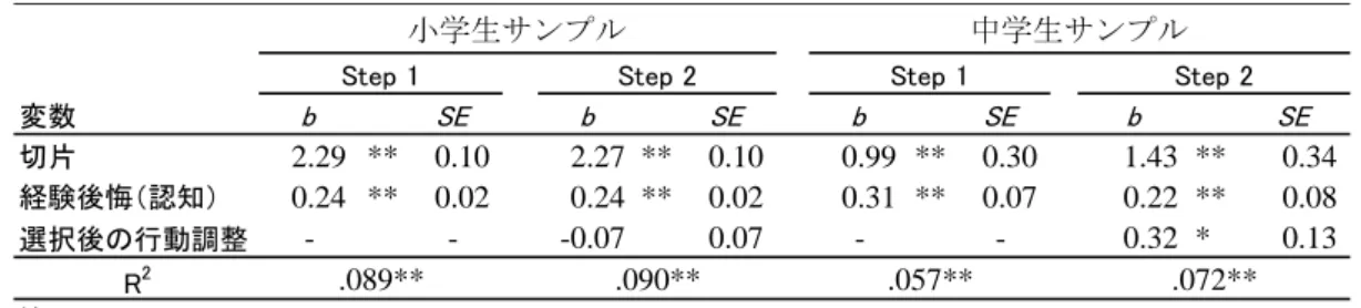 表 6  友人の数を目的変数とした階層的ポワソン回帰分析の結果  最後に，中学生サンプルについて，経験後悔の認知的側面が友人の数に及ぼす影響についてポワソ ン媒介分析を行い，そのプロセスを検討した（図 2）。ブートストラップ法（2000 回）を用いて間接 効果を検討した結果，有意な効果が認められた（ b  = 0.08, SE=0.04,  β= 0.065,  Z  = 2.01,  p  = .044）。 一方で，媒介変数を投入したあとも経験後悔は有意に友達の数に影響していた（図 2）。すなわち，行 動