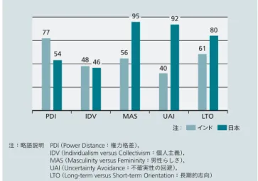 図 4 │ Hofstede の文化次元に基づいたインド文化と日本文化の比較 インド文化と日本文化は 「不確実性の回避」 という文化次元で最も大きく異 なる。