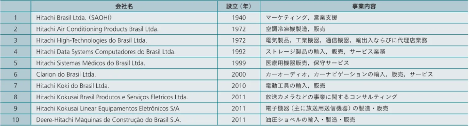 表 1 │ 日立グループの在ブラジル会社一覧