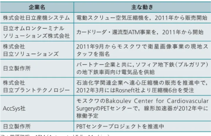表 3 │ ロシアにおける主な新事業の例 日立グループ企業は，ロシアのさまざまな分野で新事業を展開している。 図 2 │ FSK 社との会議 （日本にて） 日立グループは，送電網の効率を高め電力損失を最小限に抑える革新的なス マートグリッド技術において， FSK 社 （ロシア連邦送電公社） を支援すること になる。