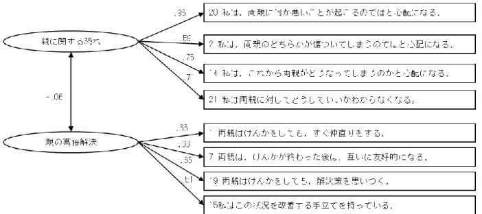 図 3 - 1   日 本 に お け る 認 知 反 応 尺 度 ・ 親 側 の 要 因 の 確 認 的 因 子 分 析 結 果（ N ＝ 4 0 2 ，χ （ 1 9 ）= 1 0 1 
