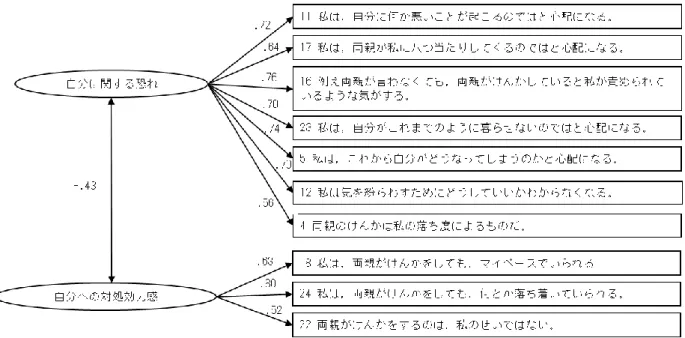 図 3 - 3   日 本 に お け る 認 知 反 応 尺 度 ・ 子 側 の 要 因 の 確 認 的 因 子 分 析 結 果（ N ＝ 4 0 2 ，χ （ 3 4 ）= 1 8 1 
