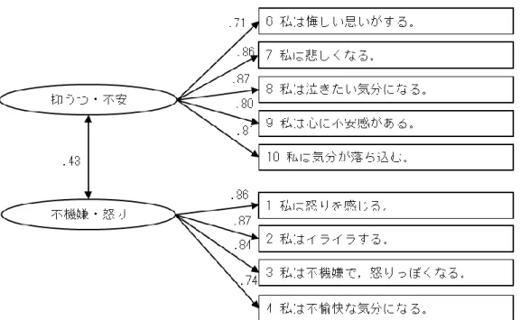 図 3 - 5   日 本 に お け る 情 動 反 応 尺 度 の 確 認 的 因 子 分 析 結 果 （ N ＝ 4 0 2 ， χ 2 （ 2 6 ） = 1 2 4 