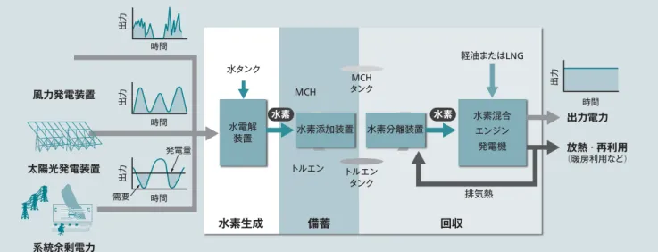 図 5 │ 40 kW 級循環型再生可能エネルギー実証実験プラント