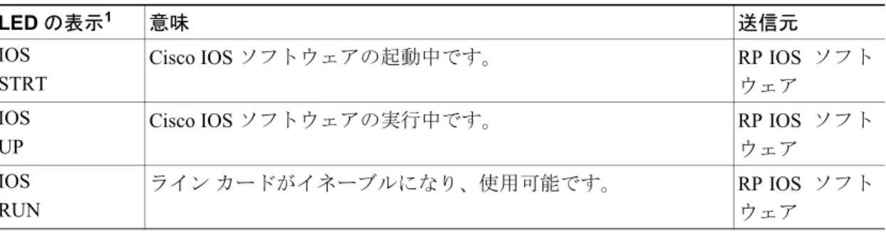 表 5 に、ライン カードの英数字 LED ディスプレイに表示されるその他のメッセージを示します。IOS