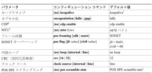 表  6 OC-192c/STM-64c POS Line Card のデフォルト設定値