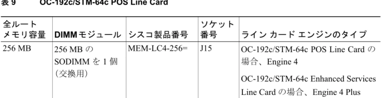 表  9 OC-192c/STM-64c POS Line Card