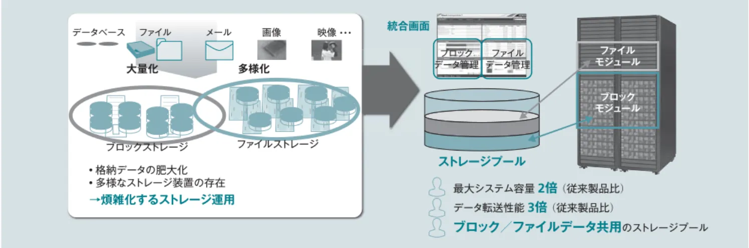 図 3 │ Hitachi Unifi ed Storage 100 シリーズ