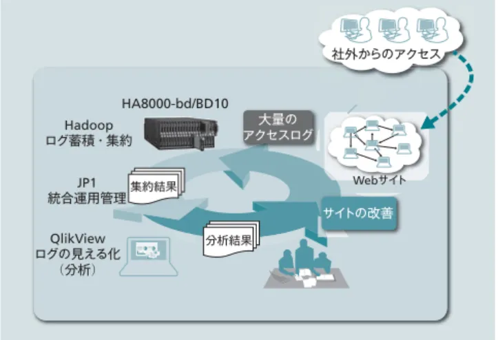 表 1 │ Hadoop のビジネス活用例