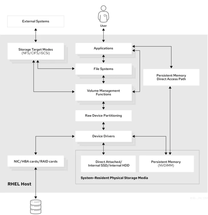 図 1.1 Red Hat Enterprise Linux ストレージダイアグラム ストレージダイアグラム  (概要 概要 )
