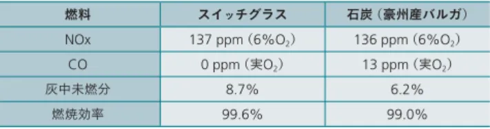 図 11 │褐炭乾燥要素試験機