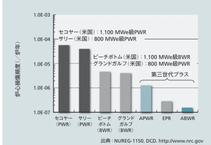 図 2 │ ABWR と世界の代表的な軽水炉の安全評価の比較