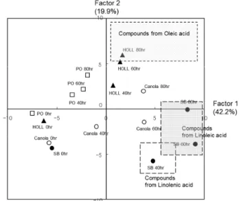 Fig. 1  Relationship between sensory score and total peak area  of odor compounds.