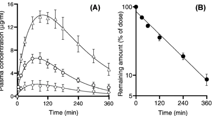 Fig. 2. Plasma Concentration Proˆles of Free Phenolsulfonphthalein (PSP) at DiŠerent Doses (A) and Semi-Log Plot of Free PSP Remaining in DiŠusion Cell at a Dose of 0.3 mg (B) after Application to the Rat Liver Surface