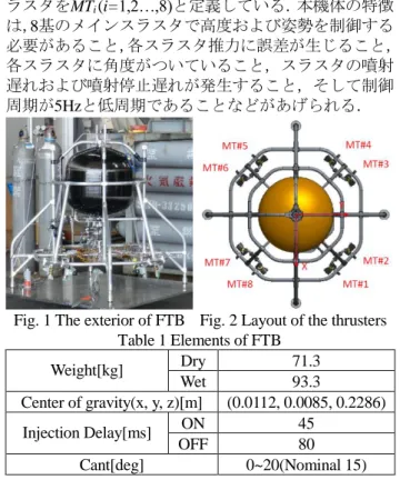 Fig. 1 The exterior of FTB  Fig. 2 Layout of the thrusters  Table 1 Elements of FTB  Weight[kg]  Dry  71.3  Wet  93.3  Center of gravity(x, y, z)[m]  (0.0112, 0.0085, 0.2286)  Injection Delay[ms]  ON  45  OFF  80  Cant[deg]  0~20(Nominal 15) UAV を用いた FTB の