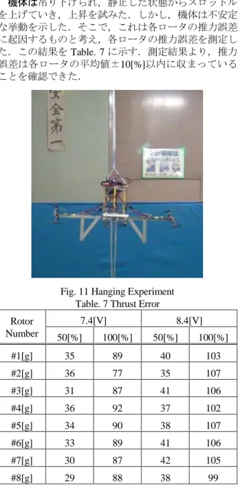 Fig. 11 Hanging Experiment  Table. 7 Thrust Error  Rotor  Number  7.4[V]  8.4[V]  50[%]  100[%]  50[%]  100[%]  #1[g]  35  89  40  103  #2[g]  36  77  35  107  #3[g]  31  87  41  106  #4[g]  36  92  37  102  #5[g]  34  90  38  107  #6[g]  33  89  41  106  