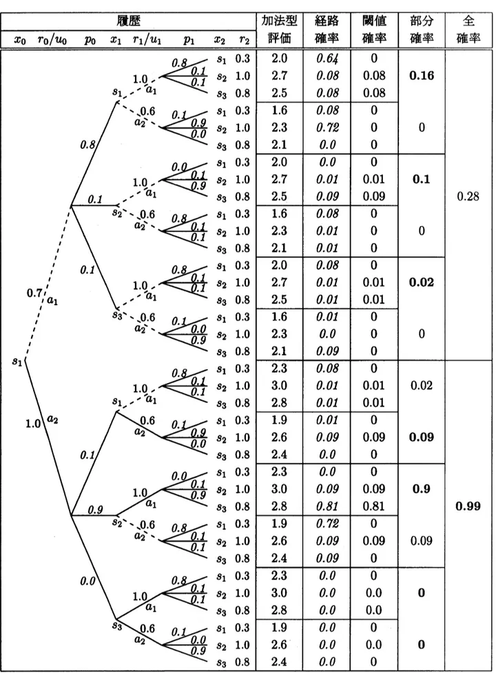 図 1: 状態 $s_{1}$ からの 2 段確率決定樹表