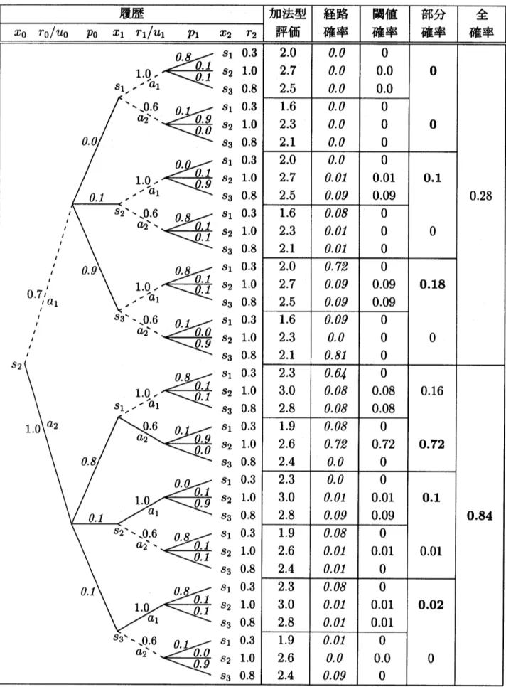 図 2: 状態 $s_{2}$ からの 2 段確率決定樹表