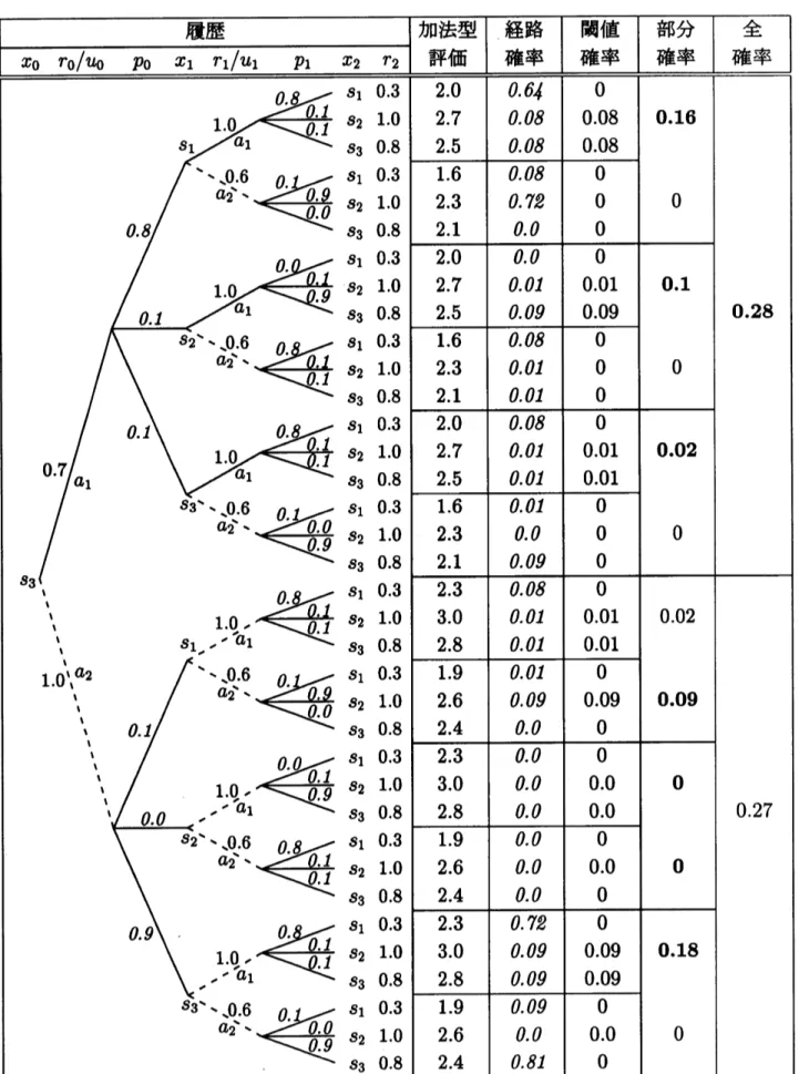 図 3: 状態 $s_{3}$ からの 2 段確率決定樹表