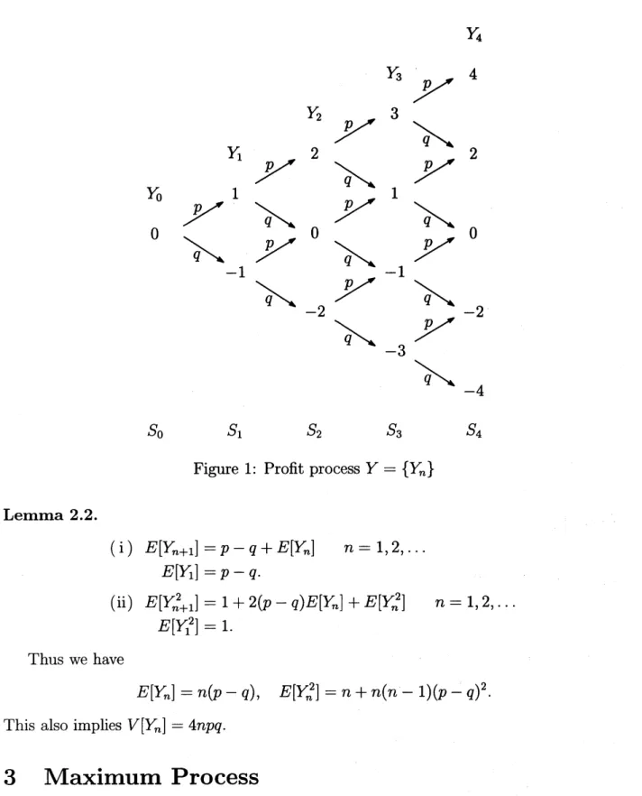 Figure 1: Profit process $\mathrm{Y}=\{\mathrm{Y}_{n}\}$